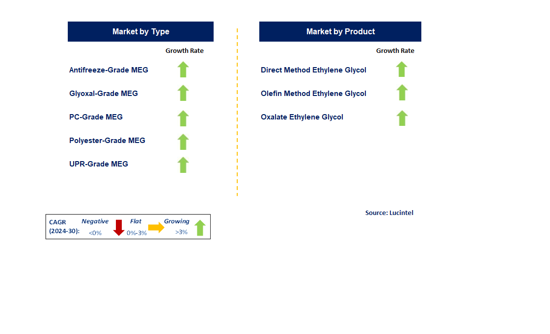 Coal-to-Ethylene Glycol by Segment